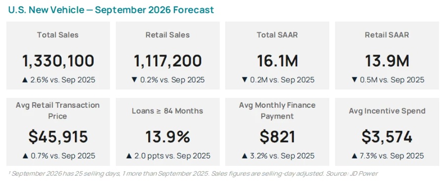 U.S. New Vehicle September 2026 forecast graphic