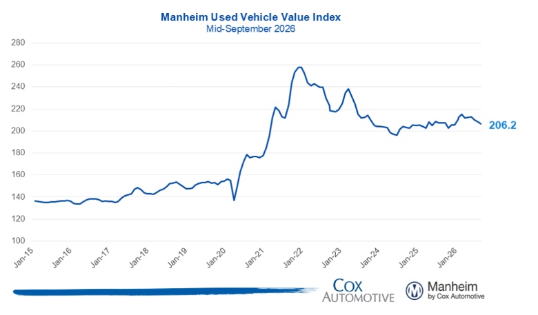 Manheim Used Vehicle Value Index graph for mid-September 2026