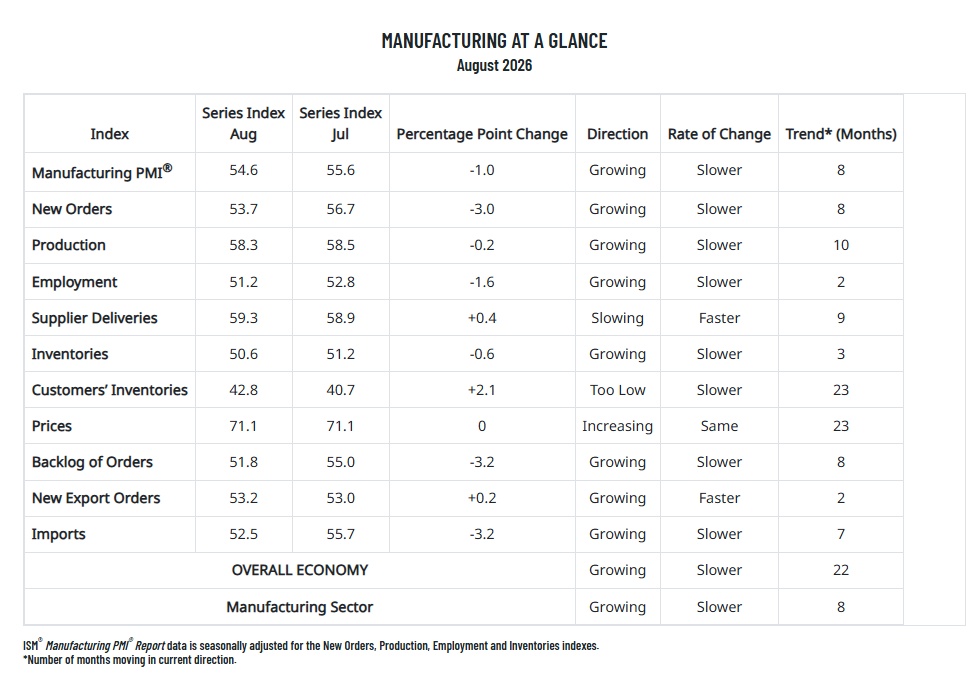 Manufacturing at a Glance August 2026 chart