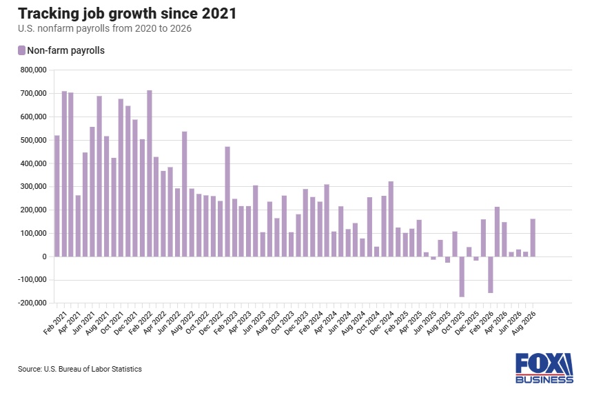 Tracking job growth since 2021 bar chart