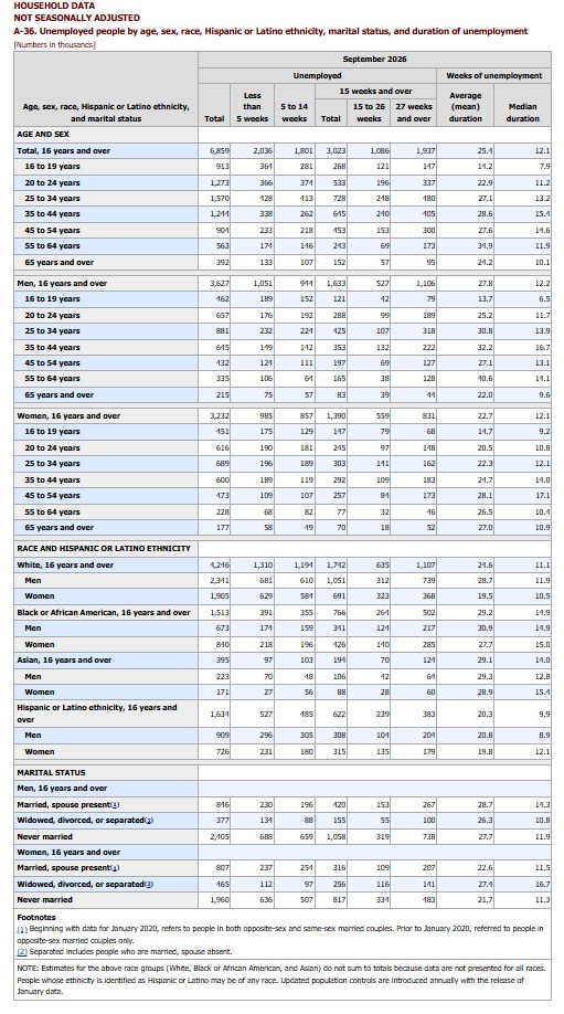 A-36 Unemployed People by Age, Sex, Race, Hispanic or Latino Ethnicity, Marital Status and Duration of Unemployment