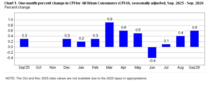 Chart 1-One Month Percent Change in CPI for All Urban Consumers CPI-U Seasonally Adjusted Sep 2025-Sep 2026