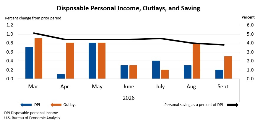 Disposable Personal Income Outlays and Saving