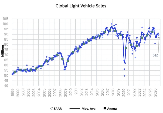 Global Light Vehicle Sales graph
