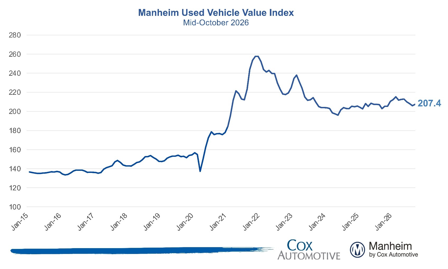 Manheim Used Vehicle Value Index Mid-October 2026
